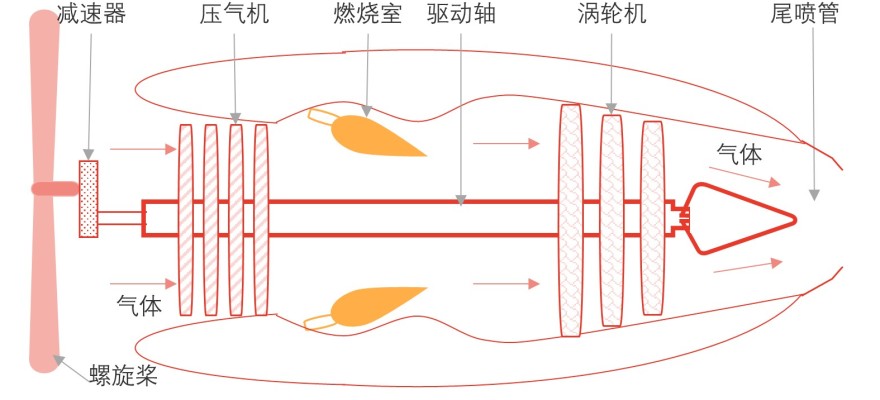 (中国航空发动机行业)涡轮螺旋桨发动机工作原理简图