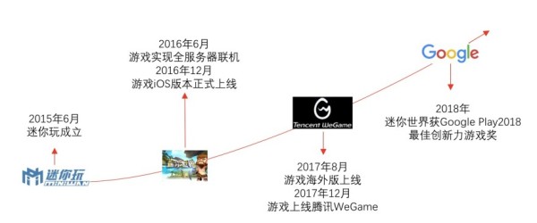 中国功能性游戏行业公司推荐——迷你玩科技有限公司发展历程