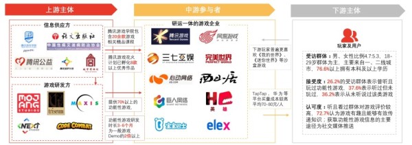中国功能性游戏行业产业链结构图