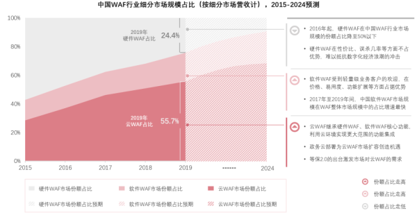 中国WAF行业细分市场规模占比（按细分市场营收计），2015-2024预测