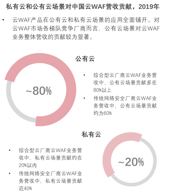 私有云和公有云场景对中国云WAF营收贡献，2019年