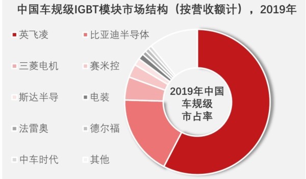 中国车规级IGBT模块市场结构（按营收额计），2019年
