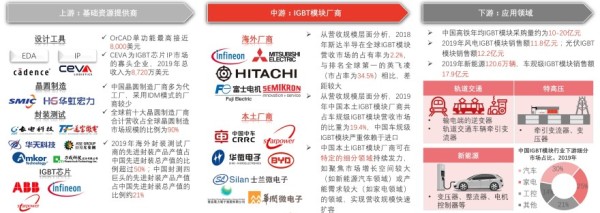 中国IGBT模块行业产业链