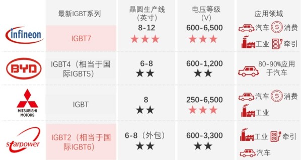 中国IGBT模块行业主流厂商产品对比