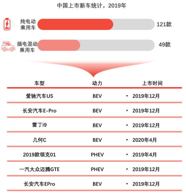 中国上市新车统计，2019年
