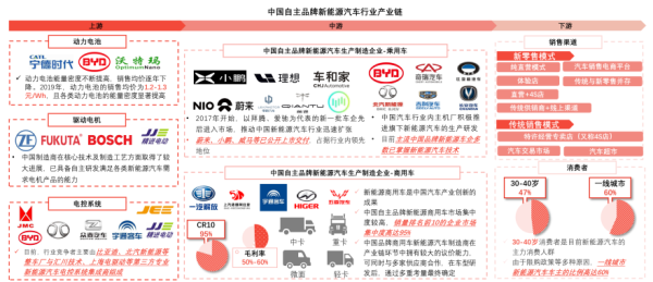 中国自主品牌新能源汽车行业产业链