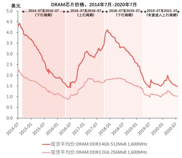 （中国存储芯片行业发展趋势）DRAM芯片价格，2014年7月-2020年7月