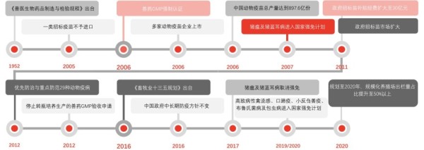 中国动物疫苗行业概述——行业发展历程