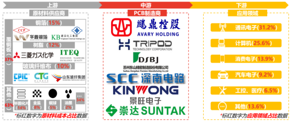 中国PCB行业产业链