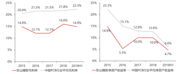东山精密毛利率及净资产收益率，2015-2019H1