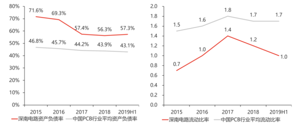 深南电路资产负债率及流动比率，2015-2019H1