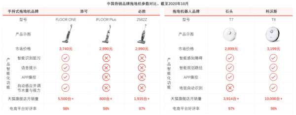 中国热销品牌拖地机参数对比，截至2020年10月