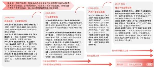 中国医疗美容器械行业市场现状——行业政策