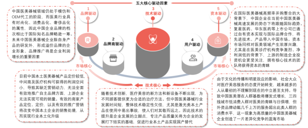 中国医疗美容器械行业五大核心驱动因素