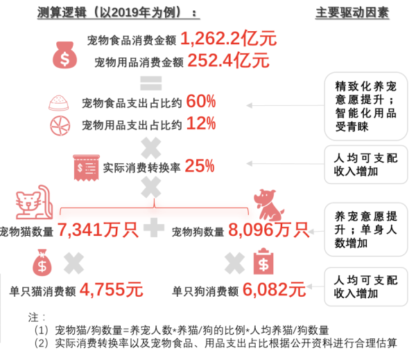 中国宠物食品与宠物用品规模（按消费金额计），2015-2024年预测