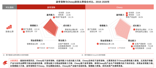 波奇宠物与Chewy财务比率综合对比，2018-2020年