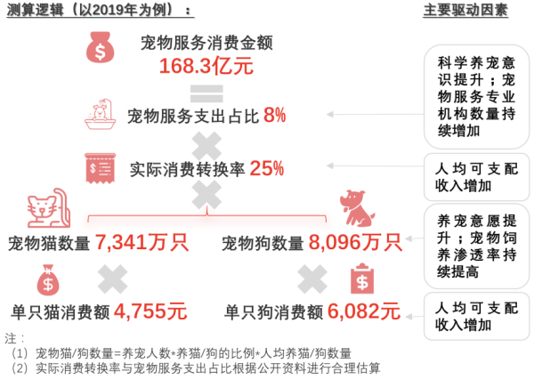 中国宠物服务行业市场规模测算逻辑（以2019年为例）