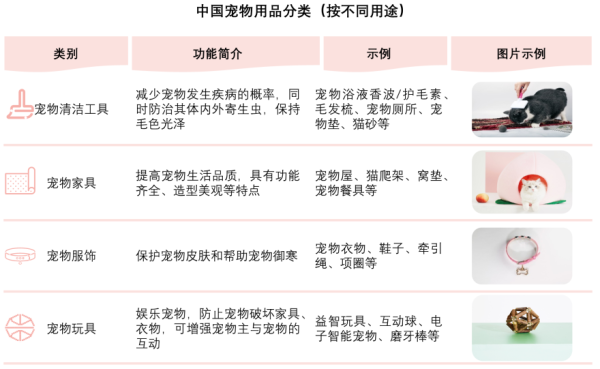 中国宠物用品分类（按不同用途）