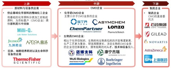 中国CMO行业产业链
