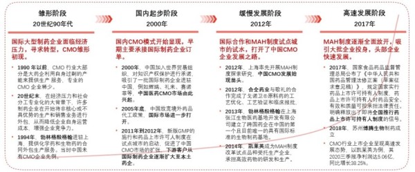 中国CMO行业各发展阶段特征及发展历程