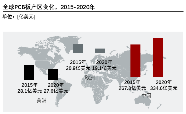 全球PCB板产区变化，2015-2020年