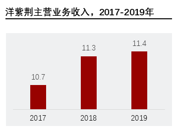洋紫荆主营业务收入，2017-2019年