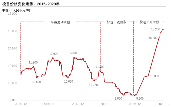 松香价格变化走势，2015-2020年