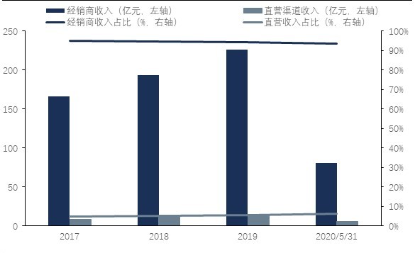 农夫山泉销售渠道收入及占比，2017-2019年 & 2020年1-5月