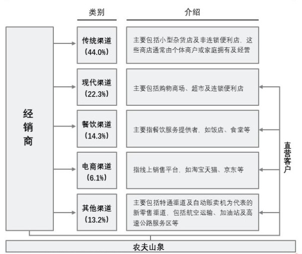 农夫山泉销售渠道结构及中国软饮行业渠道收入占比，2019年
