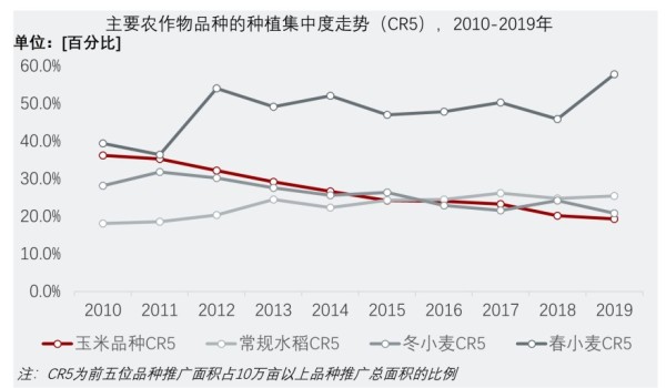 主要农作物品种的种植集中度走势（CR5），2010-2019年