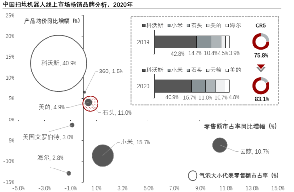 中国扫地机器人行业线上市场竞争格局分析，2020年