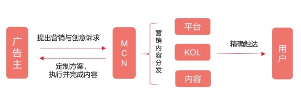 MCN内容营销链路图 