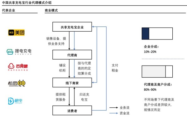 中国共享充电宝行业代理模式介绍