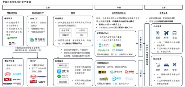 中国共享充电宝行业产业链