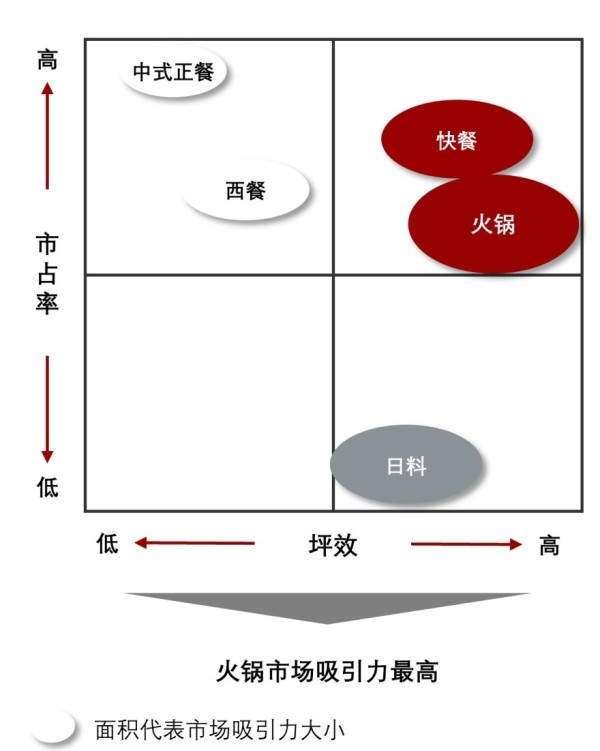 中国餐饮行业细分品类市场吸引力分析