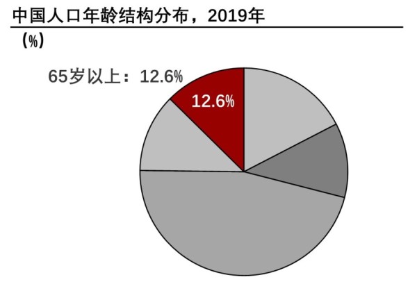 中国人口年龄结构分布,2019年