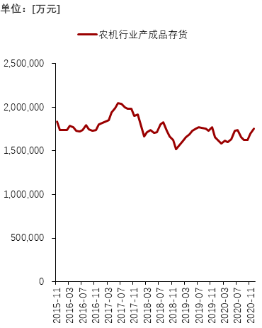中国农机行业产成品存货变动，2015-2020
