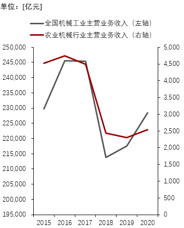 中国机械工业及农机行业主营业务收入，2015-2020