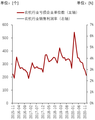 中国农机企业亏损数及农机行业销售利润率变动，2015-2020