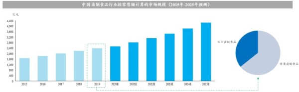 中国卤制食品行业按零售额计算的市场规模（2015年-2025年预测）