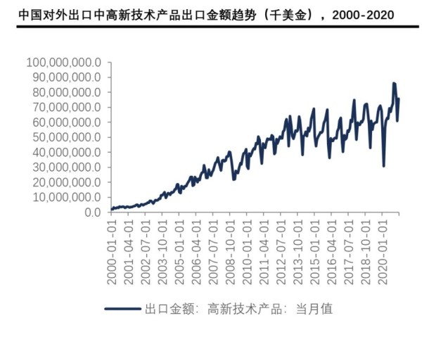   中国对外出口中高新技术产品出口金额趋势（千美金），2000-2020
