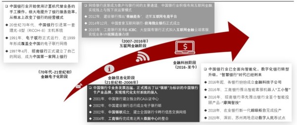 中国银行业金融科技发展历程