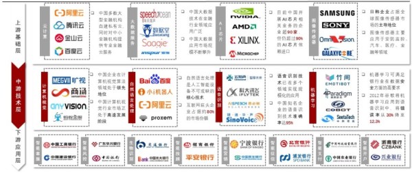 中国银行业人工智能行业产业链