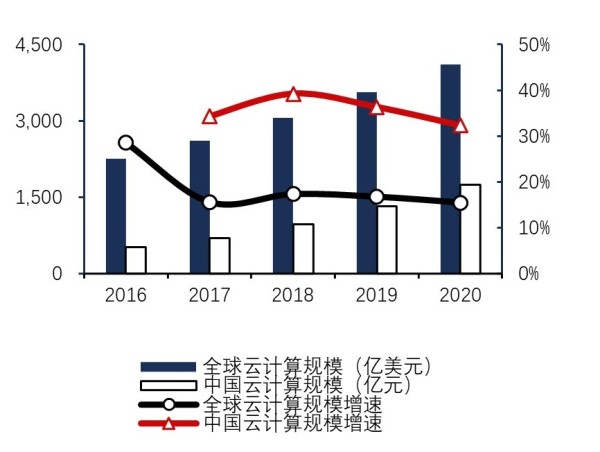 中国云计算市场处于高速增长期（亿美元，亿元，%）