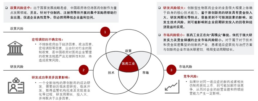 中国医药工业投资风险