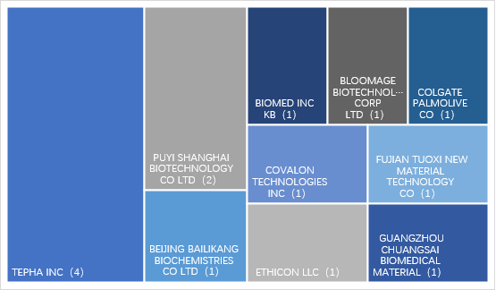 全球防粘连类透明质酸前十大专利权机构，2019-2020年