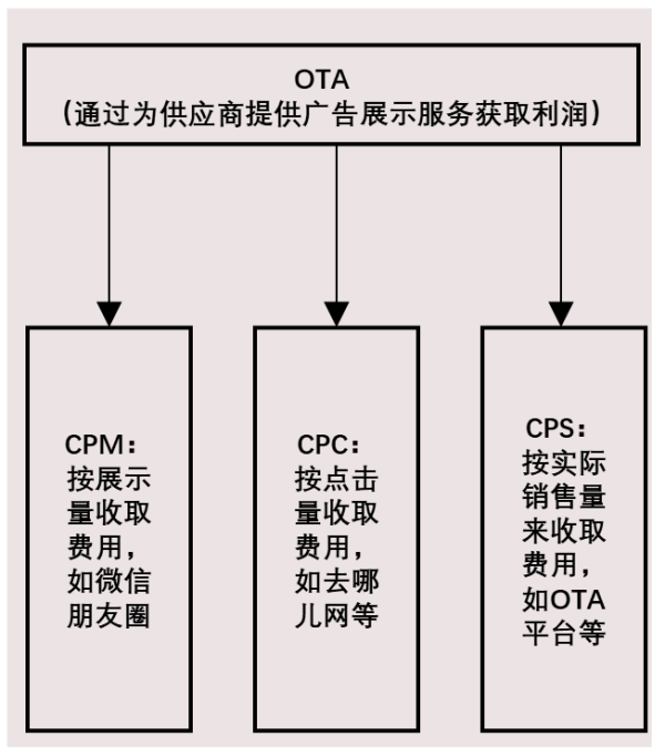 OTA广告模式解析（按收费标准划分）