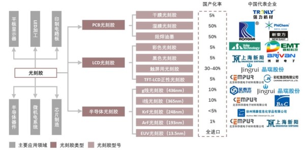 中国光刻胶分类与国产化现状，2020年