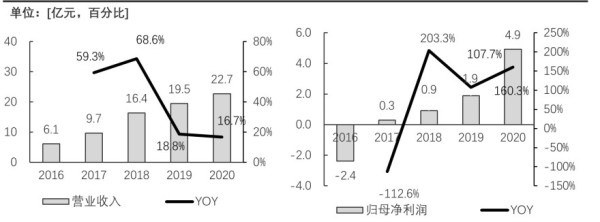 中微公司营收规模及归母净利润，2016-2020年