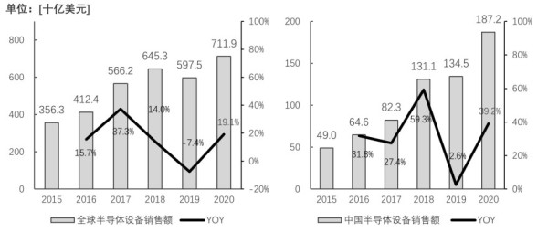 半导体设备市场规模，2015-2020年